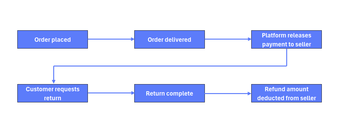 Typical order and payment flow
